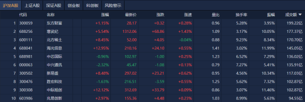 配资的好处 A股午评：创业板指涨2.22%，两市成交额超2万亿元