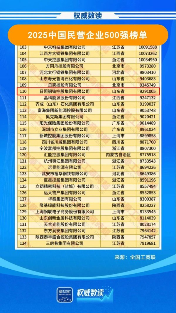杠杆配资公司 厉害了！日照钢铁上榜2025中国民营企业500强