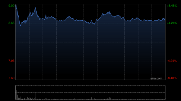 杠杆配资公司 中远海能盘中涨超8% 拟配股筹资80亿元用于更新船队