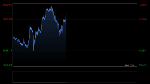 杠杆配资公司 黄金价格走高 投资者等待美国通胀报告
